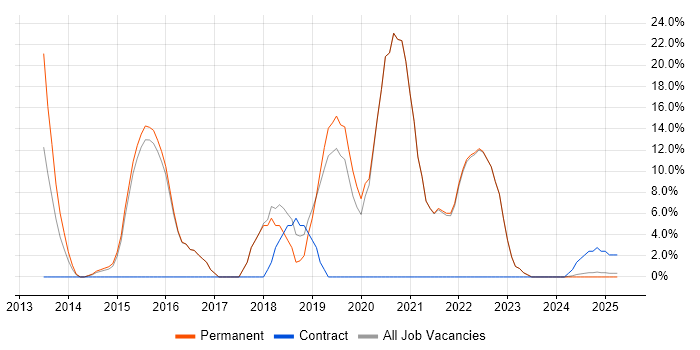 Job vacancy trend for Node.js in Chelsea Job vacancy trend for Node.js in Chelsea
