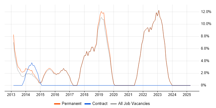 Job vacancy trend for NoSQL in Chelsea Job vacancy trend for NoSQL in Chelsea