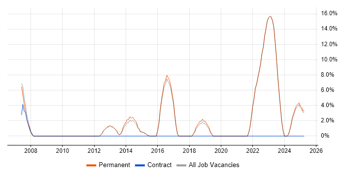 Job vacancy trend for Organisational Skills in Chelsea
