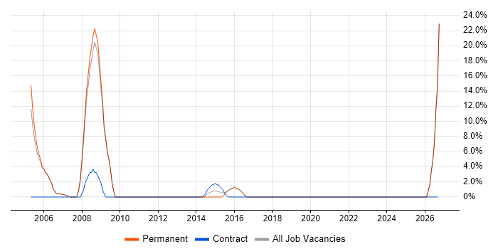 People Management job vacancy trend in Chelsea