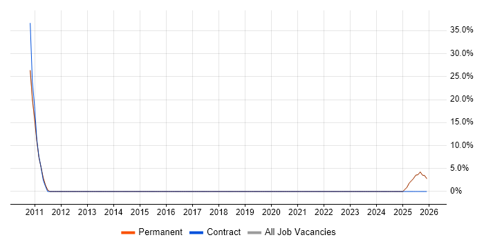 PhD job vacancy trend in Chelsea