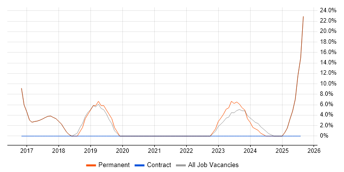 Job vacancy trend for Power BI in Chelsea