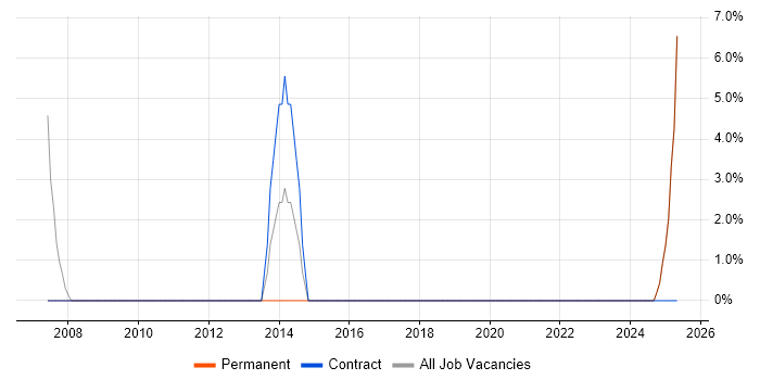Job vacancy trend for PRINCE in Chelsea