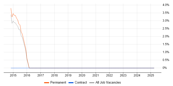 Job vacancy trend for Proactive Monitoring in Chelsea