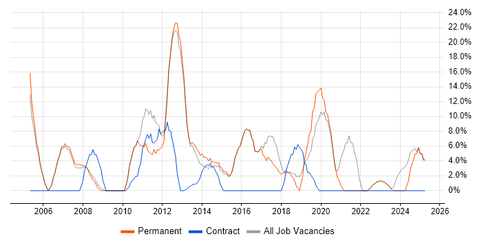 Job vacancy trend for Problem-Solving in Chelsea