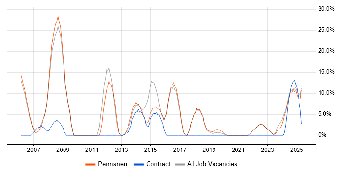 Job vacancy trend for Project Management in Chelsea