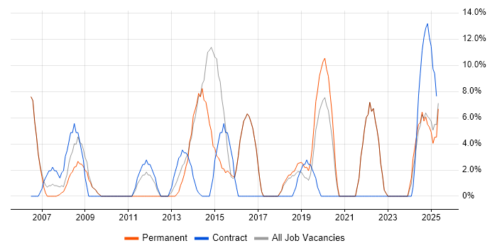 Job vacancy trend for Project Manager in Chelsea
