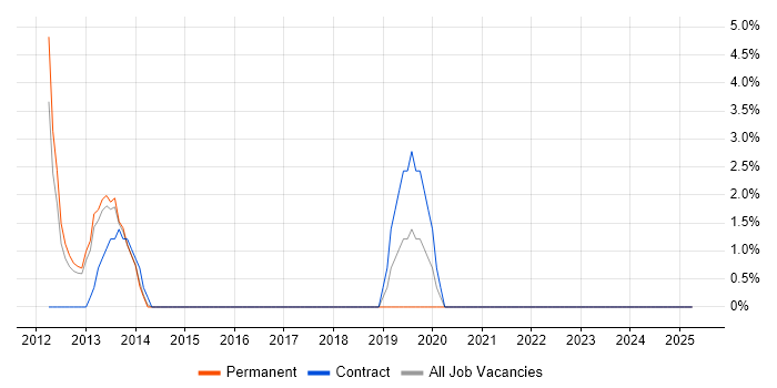 Job vacancy trend for Prototyping in Chelsea