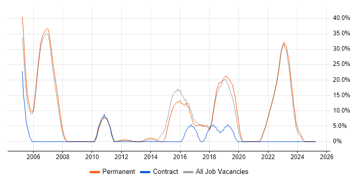 Job vacancy trend for Python in Chelsea Job vacancy trend for Python in Chelsea