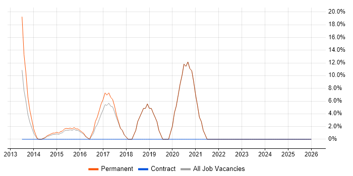 Redis job vacancy trend in Chelsea
