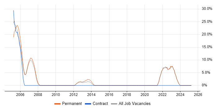 Job vacancy trend for Relational Database in Chelsea Job vacancy trend for Relational Database in Chelsea
