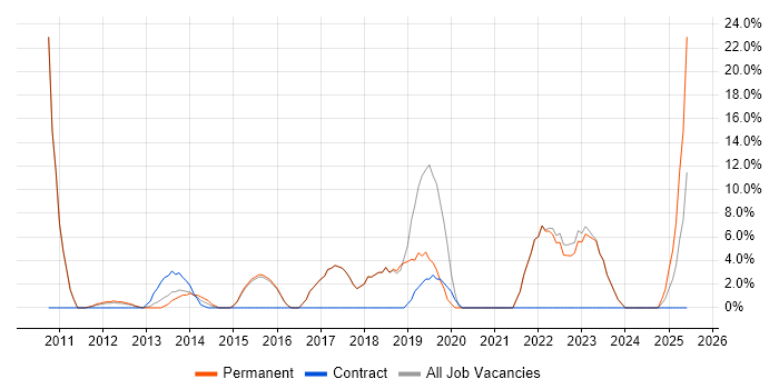 Job vacancy trend for RESTful in Chelsea