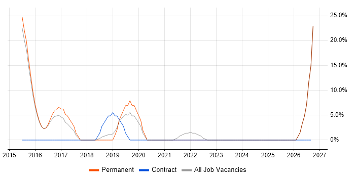 Scala job vacancy trend in Chelsea