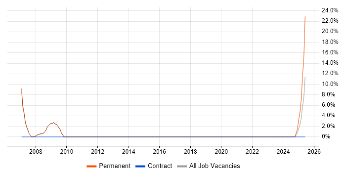 Job vacancy trend for Senior C# Developer in Chelsea