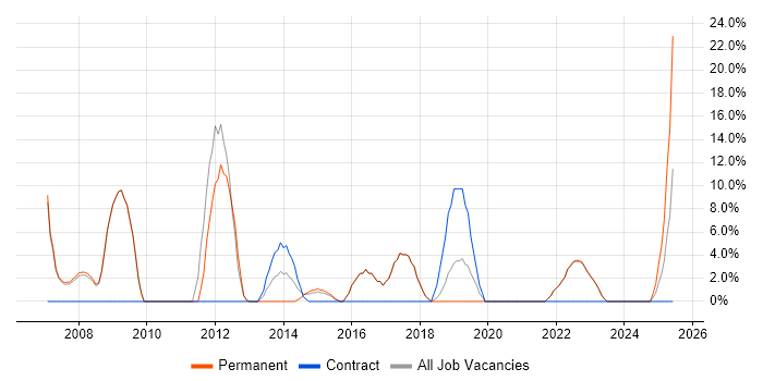 Job vacancy trend for Senior Developer in Chelsea