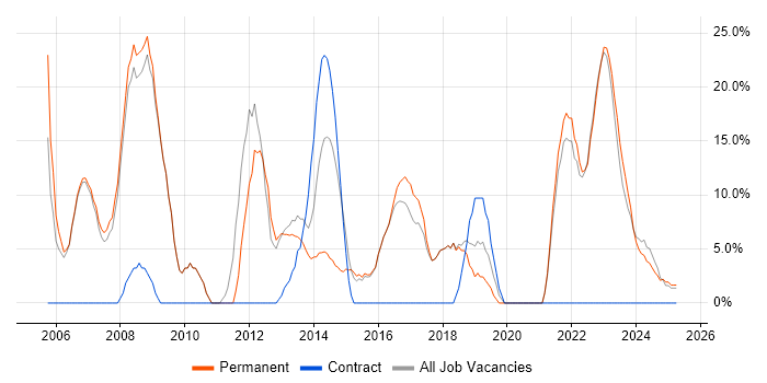 Job vacancy trend for Senior in Chelsea Job vacancy trend for Senior in Chelsea