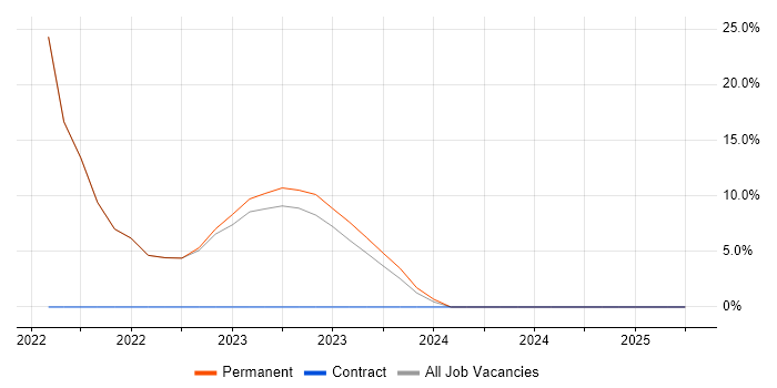 Job vacancy trend for Serverless in Chelsea