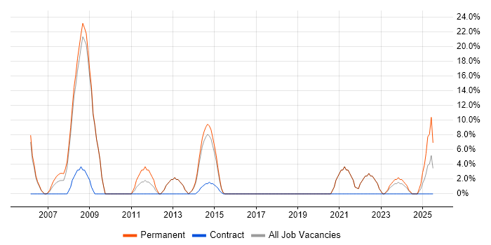 Job vacancy trend for Service Delivery in Chelsea