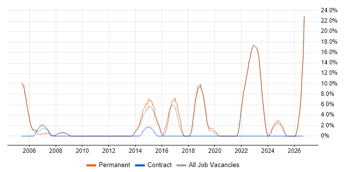 Service Management job vacancy trend in Chelsea