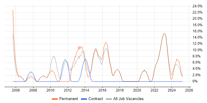 Job vacancy trend for SharePoint in Chelsea