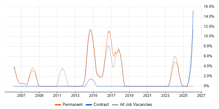 SLA job vacancy trend in Chelsea