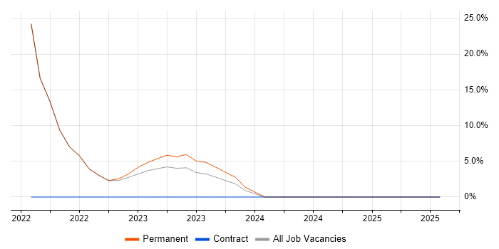 Job vacancy trend for Snowflake in Chelsea