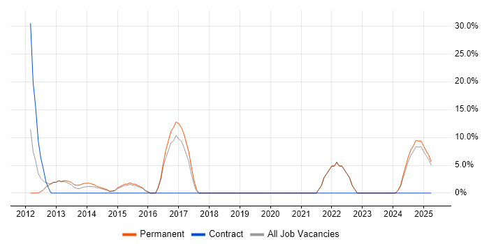 Job vacancy trend for Social Media in Chelsea