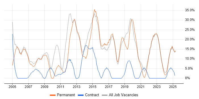 Job vacancy trend for Social Skills in Chelsea Job vacancy trend for Social Skills in Chelsea