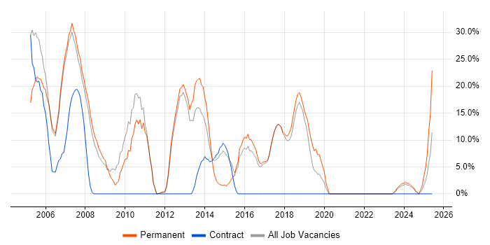 Job vacancy trend for SQL Server in Chelsea
