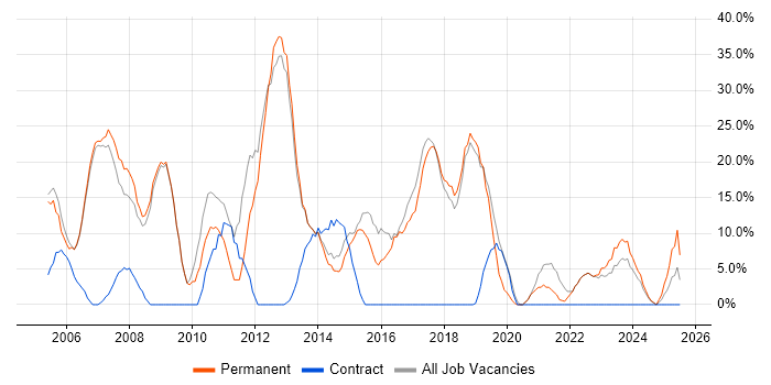 Job vacancy trend for SQL in Chelsea