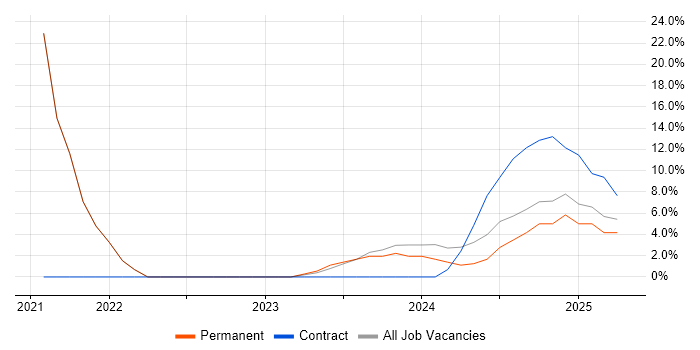 Job vacancy trend for Stakeholder Engagement in Chelsea