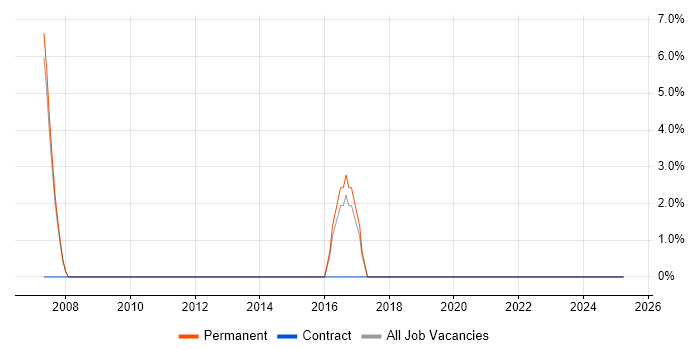 Job vacancy trend for Sun in Chelsea