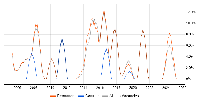 Job vacancy trend for Support Engineer in Chelsea