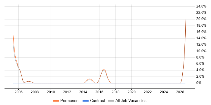 Support Manager job vacancy trend in Chelsea
