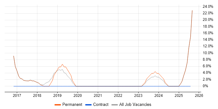 Job vacancy trend for Tableau in Chelsea
