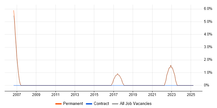 Job vacancy trend for Task Automation in Chelsea Job vacancy trend for Task Automation in Chelsea