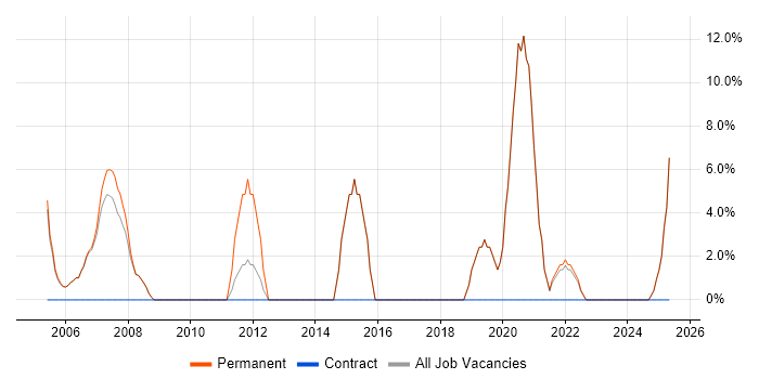 Job vacancy trend for Telecoms in Chelsea