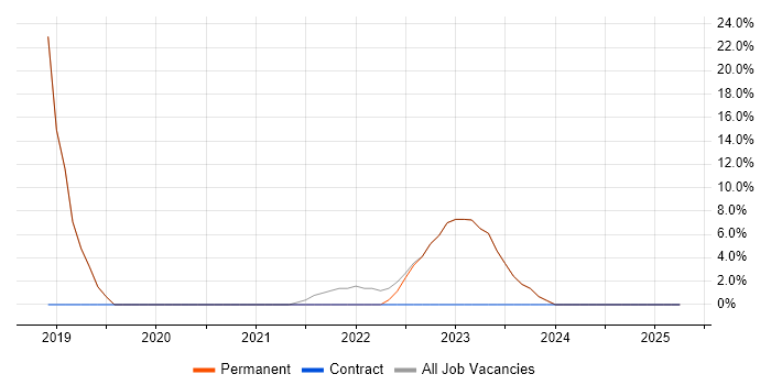 Job vacancy trend for Terraform in Chelsea Job vacancy trend for Terraform in Chelsea