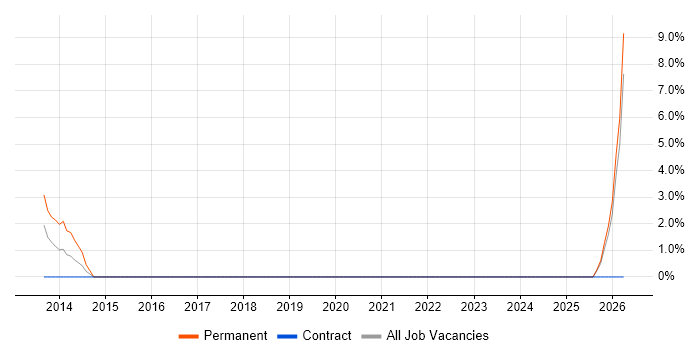 Trainee job vacancy trend in Chelsea