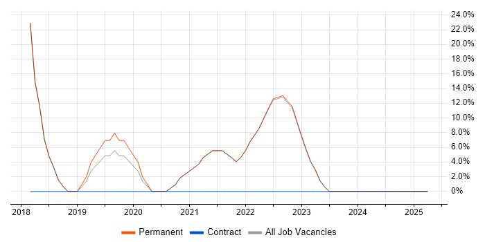 Job vacancy trend for TypeScript in Chelsea
