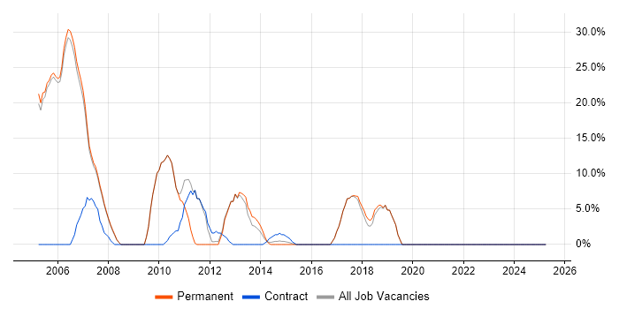 Job vacancy trend for Unix in Chelsea Job vacancy trend for Unix in Chelsea