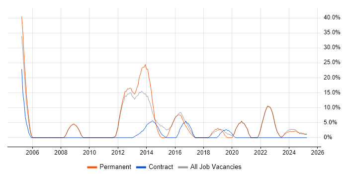 Job vacancy trend for User Experience in Chelsea