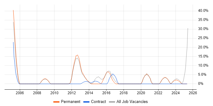 Job vacancy trend for UX Design in Chelsea Job vacancy trend for UX Design in Chelsea