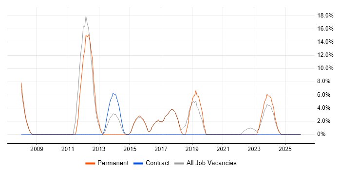 Visualisation job vacancy trend in Chelsea