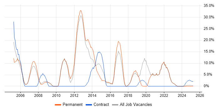 Job vacancy trend for Web Development in Chelsea Job vacancy trend for Web Development in Chelsea