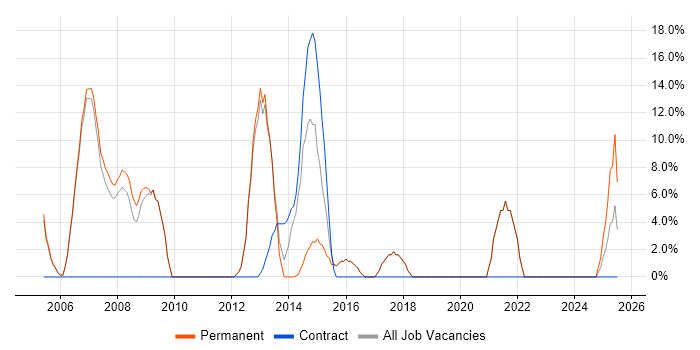 Job vacancy trend for Web Services in Chelsea