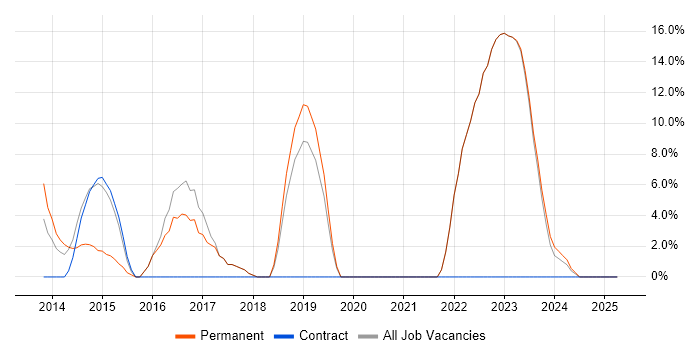 Job vacancy trend for Windows Server 2012 in Chelsea