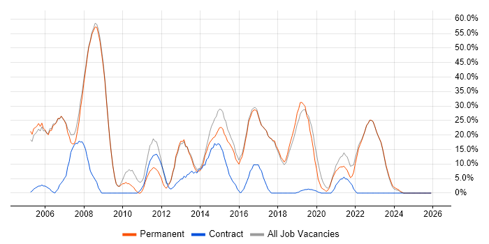 Windows job vacancy trend in Chelsea