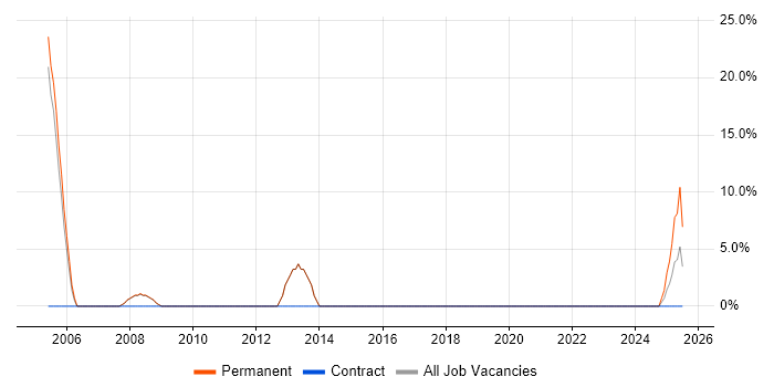 Job vacancy trend for WinForms in Chelsea