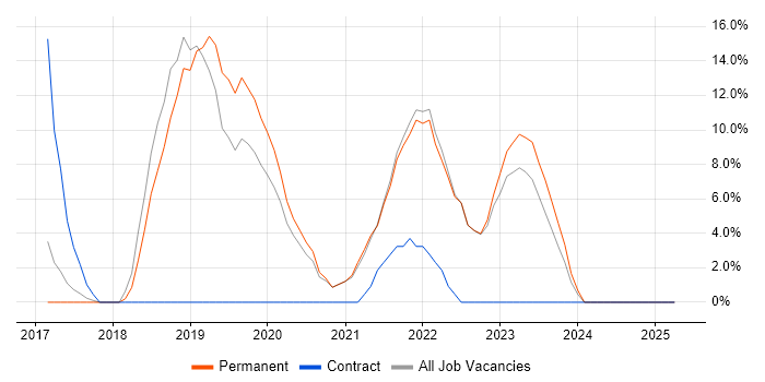 Job vacancy trend for CI/CD in Kensington and Chelsea Job vacancy trend for CI/CD in Kensington and Chelsea